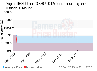 Best Price History for the Sigma 16-300mm f3.5-6.7 DC OS Contemporary Lens (Canon RF Mount)