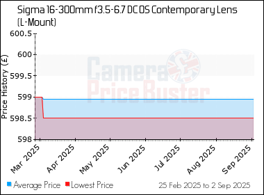 Best Price History for the Sigma 16-300mm f3.5-6.7 DC OS Contemporary Lens (L-Mount)