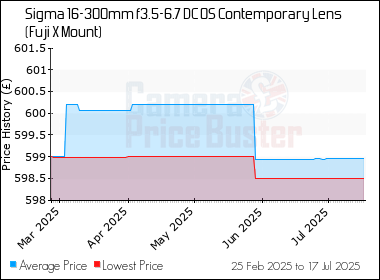 Best Price History for the Sigma 16-300mm f3.5-6.7 DC OS Contemporary Lens (Fuji X Mount)