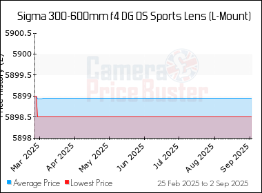 Best Price History for the Sigma 300-600mm f4 DG OS Sports Lens (L-Mount)