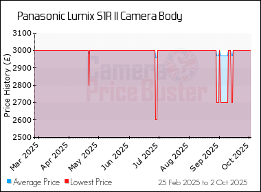 Best Price History for the Panasonic Lumix S1R II Camera Body