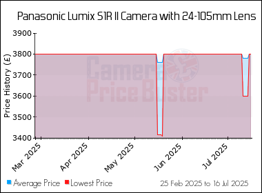 Best Price History for the Panasonic Lumix S1R II Camera with 24-105mm Lens