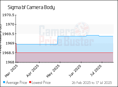 Best Price History for the Sigma bf Camera Body