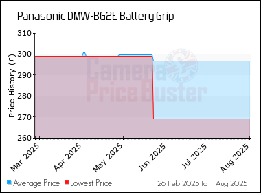 Best Price History for the Panasonic DMW-BG2E Battery Grip