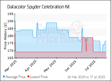 Best Price History for the Datacolor Spyder Celebration Kit