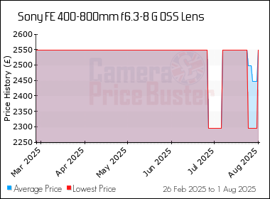 Best Price History for the Sony FE 400-800mm f6.3-8 G OSS Lens