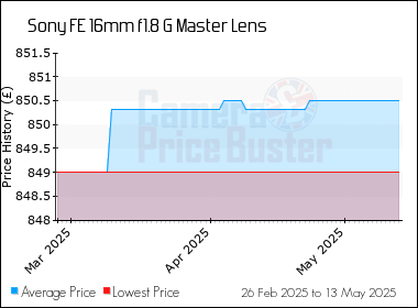 Best Price History for the Sony FE 16mm f1.8 G Master Lens