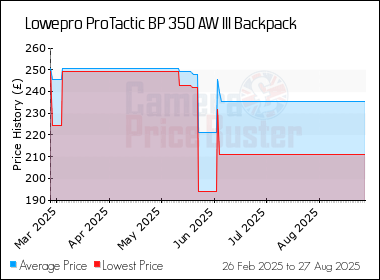 Best Price History for the Lowepro ProTactic BP 350 AW III Backpack