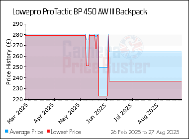 Best Price History for the Lowepro ProTactic BP 450 AW III Backpack