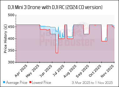 Best Price History for the DJI Mini 3 Drone with DJI RC (2024 C0 version)