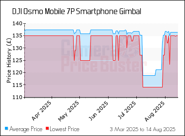 Best Price History for the DJI Osmo Mobile 7P Smartphone Gimbal