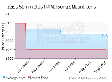 Best Price History for the Zeiss 50mm Otus f1.4 ML (Sony E Mount) Lens