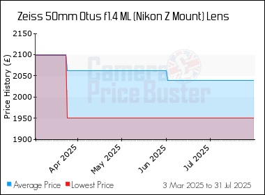 Best Price History for the Zeiss 50mm Otus f1.4 ML (Nikon Z Mount) Lens