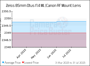 Best Price History for the Zeiss 85mm Otus f1.4 ML (Canon RF Mount) Lens