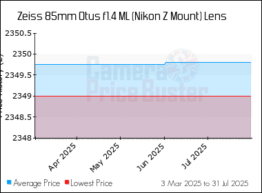 Best Price History for the Zeiss 85mm Otus f1.4 ML (Nikon Z Mount) Lens