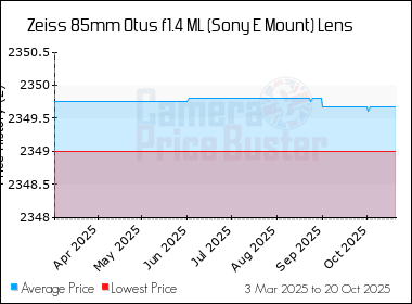 Best Price History for the Zeiss 85mm Otus f1.4 ML (Sony E Mount) Lens