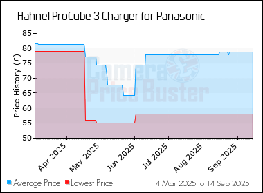 Best Price History for the Hahnel ProCube 3 Charger for Panasonic