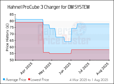Best Price History for the Hahnel ProCube 3 Charger for OM SYSTEM