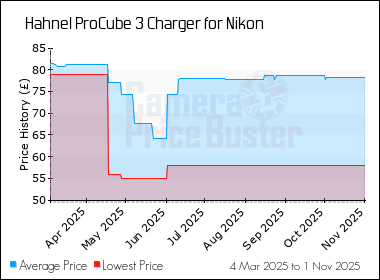 Best Price History for the Hahnel ProCube 3 Charger for Nikon