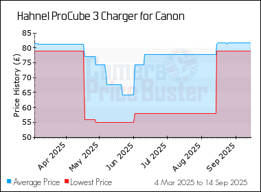 Best Price History for the Hahnel ProCube 3 Charger for Canon