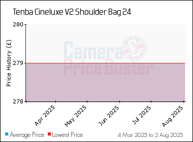 Best Price History for the Tenba Cineluxe V2 Shoulder Bag 24