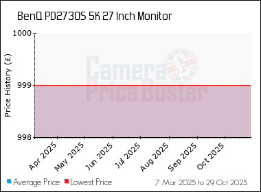 Best Price History for the BenQ PD2730S 5K 27 Inch Monitor
