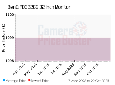 Best Price History for the BenQ PD3226G 32 Inch Monitor