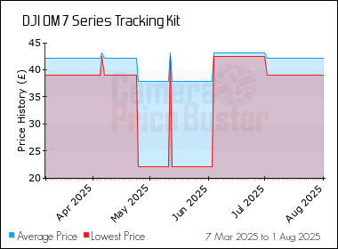 Best Price History for the DJI OM 7 Series Tracking Kit