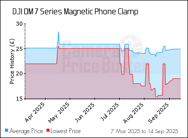 Best Price History for the DJI OM 7 Series Magnetic Phone Clamp