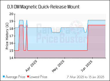 Best Price History for the DJI OM Magnetic Quick-Release Mount