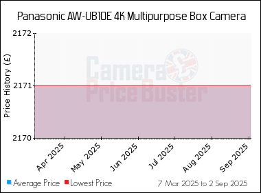 Best Price History for the Panasonic AW-UB10E 4K Multipurpose Box Camera