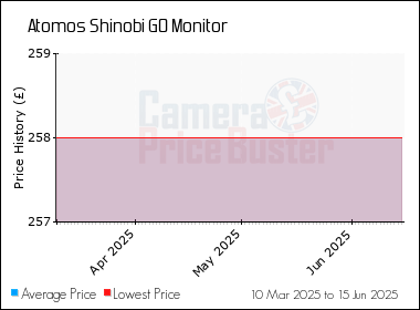 Best Price History for the Atomos Shinobi GO Monitor