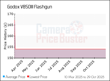 Best Price History for the Godox V850III Flashgun