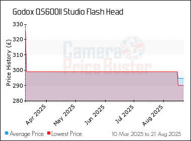 Best Price History for the Godox QS600II Studio Flash Head