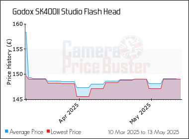 Best Price History for the Godox SK400II Studio Flash Head