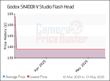 Best Price History for the Godox SK400II-V Studio Flash Head