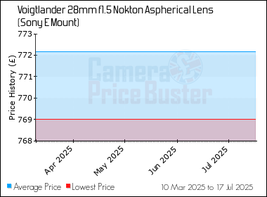 Best Price History for the Voigtlander 28mm f1.5 Nokton Aspherical Lens (Sony E Mount)