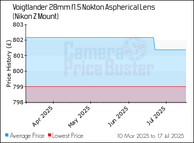 Best Price History for the Voigtlander 28mm f1.5 Nokton Aspherical Lens (Nikon Z Mount)