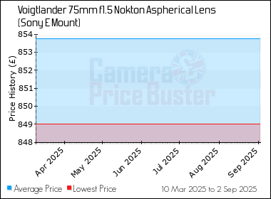 Best Price History for the Voigtlander 75mm f1.5 Nokton Aspherical Lens (Sony E Mount)