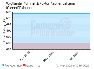 Best Price History for the Voigtlander 40mm f1.2 Nokton Aspherical Lens (Canon RF Mount)
