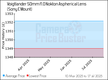 Best Price History for the Voigtlander 50mm f1.0 Nokton Aspherical Lens (Sony E Mount)