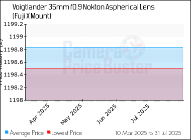 Best Price History for the Voigtlander 35mm f0.9 Nokton Aspherical Lens (Fuji X Mount)