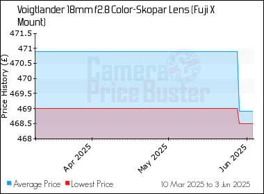 Best Price History for the Voigtlander 18mm f2.8 Color-Skopar Lens (Fuji X Mount)