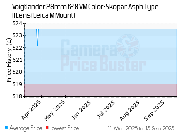 Best Price History for the Voigtlander 28mm f2.8 VM Color-Skopar Asph Type II Lens (Leica M Mount)