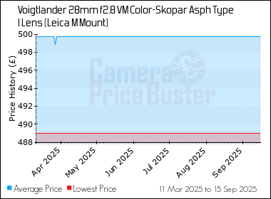 Best Price History for the Voigtlander 28mm f2.8 VM Color-Skopar Asph Type I Lens (Leica M Mount)