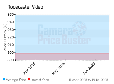 Best Price History for the Rodecaster Video