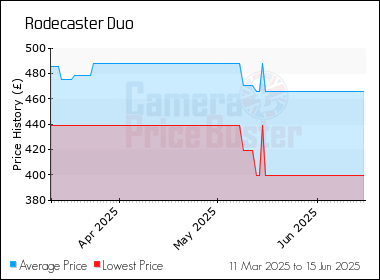 Best Price History for the Rodecaster Duo