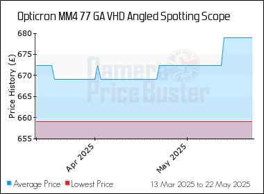 Best Price History for the Opticron MM4 77 GA VHD Angled Spotting Scope