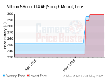 Best Price History for the Viltrox 56mm f1.4 AF (Sony E Mount) Lens