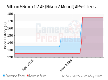 Best Price History for the Viltrox 56mm f1.7 AF (Nikon Z Mount) APS-C Lens